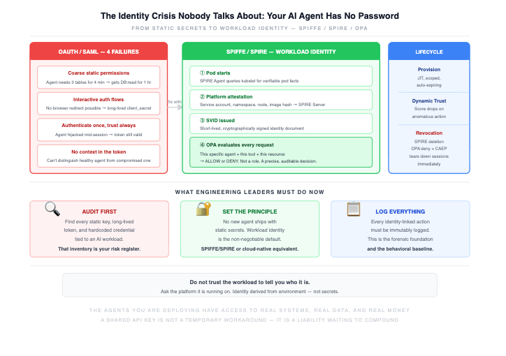 The Identity Crisis Nobody Talks About: Your AI Agent Has No Password