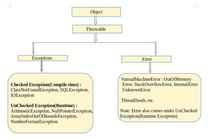 Exception Concept In Java. In this article, we will see what are… | by ...