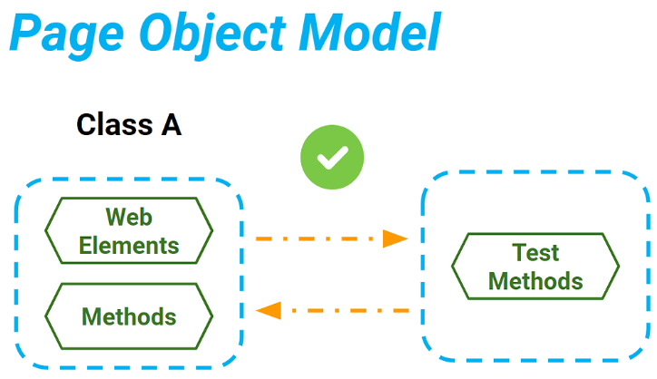 Neden POM (Page Object Model)? - Hayrullah Dedeler - Medium