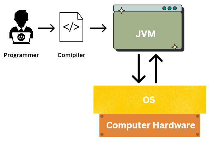 How Java Actually Works Underneath the Hood 🖥️ | by Devarsh Mehta | Medium
