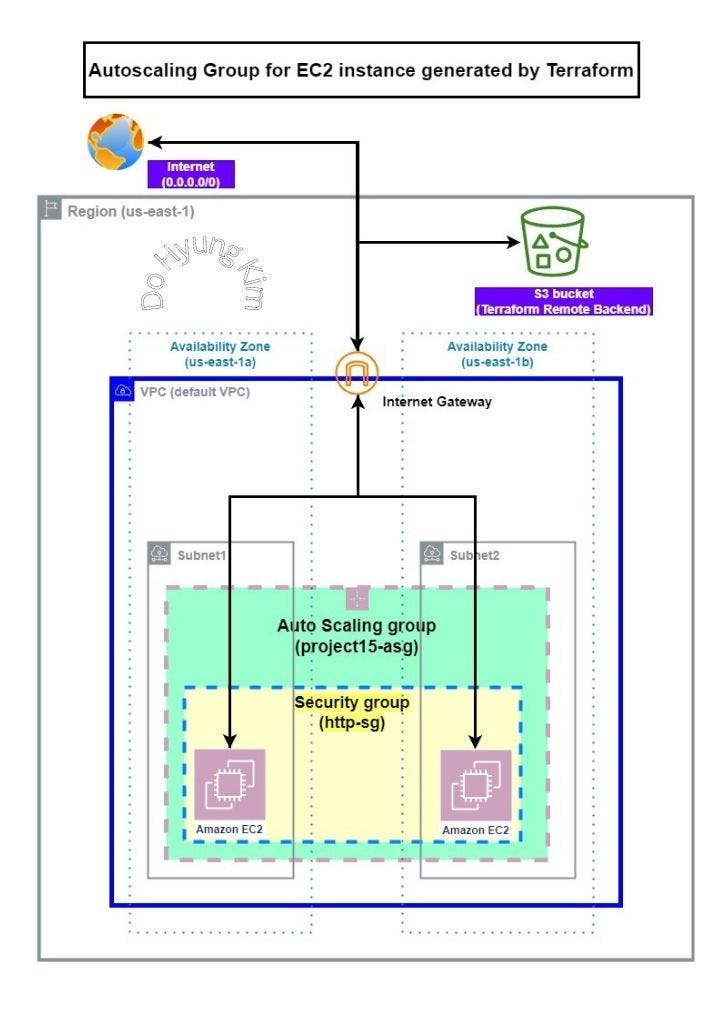 [Project 15] Terraform project II — AWS Auto Scaling group and S3