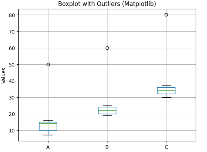 Exploring the Visualizations of the Data