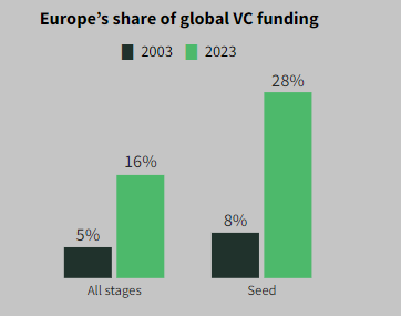 Understanding the nature of Venture Capital returns, by Guillem