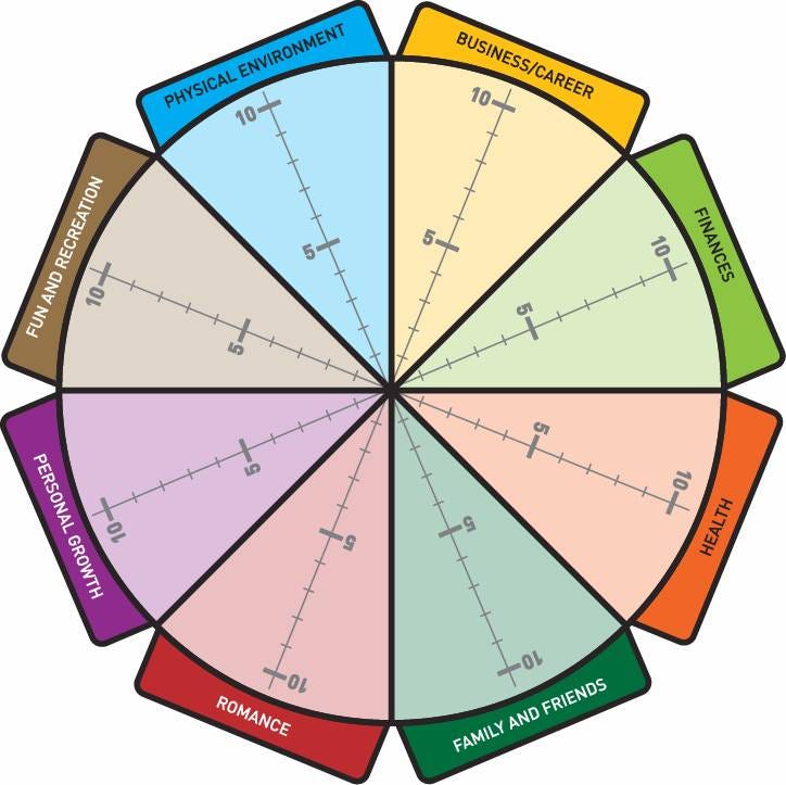 life coaching wheel of life template