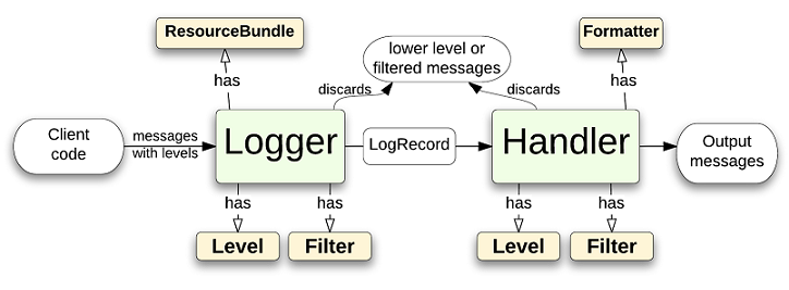 Logging with java.util.logging API | by Vikrant Saini | Medium
