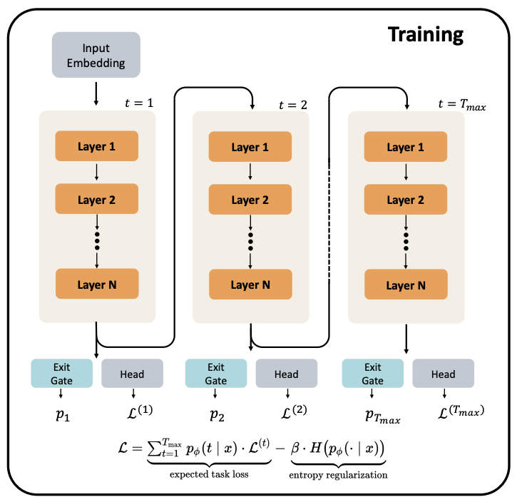 Intuition of Looped Transformers