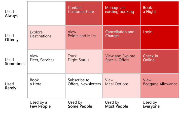 Red Routes in Usability. This article answers the following… | by ...