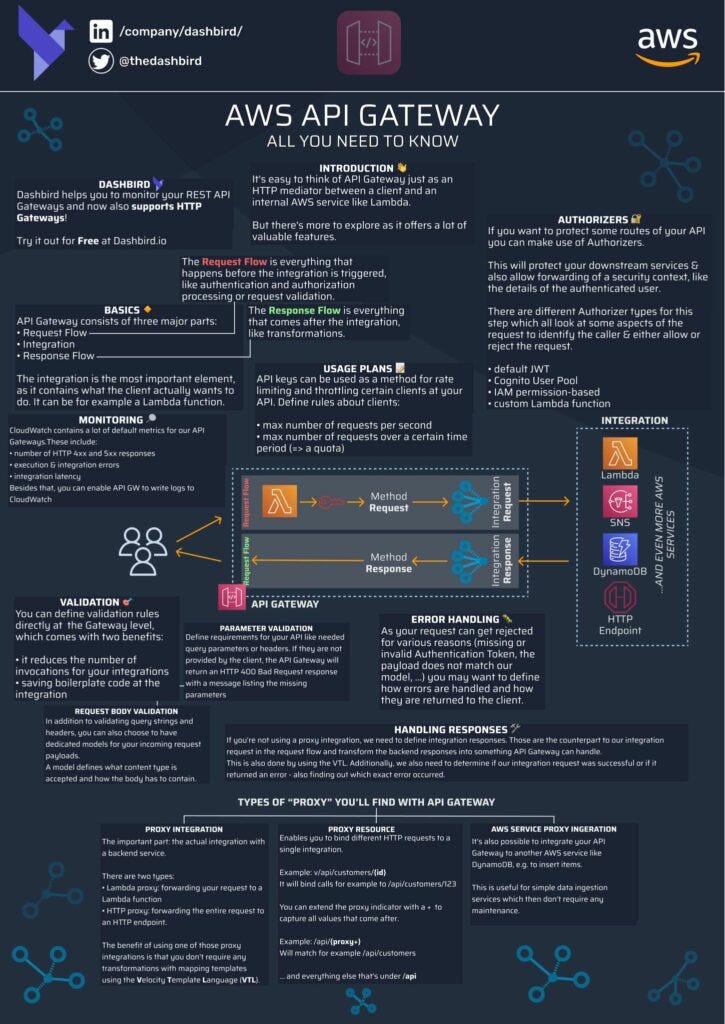 [Infographic] All you need to know about AWS API Gateway and resolving ...