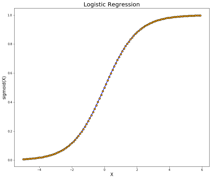 Logistic Regression ,the Sigmoid Function and its Application! | by ...