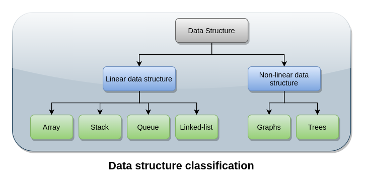 Tree data structure traversal. Data structure is an important part of ...