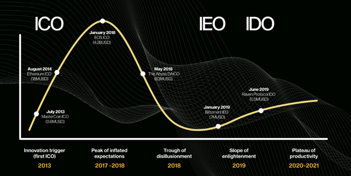 What are IDOs in Crypto?. What is an IDO? | by Sherry W | Medium