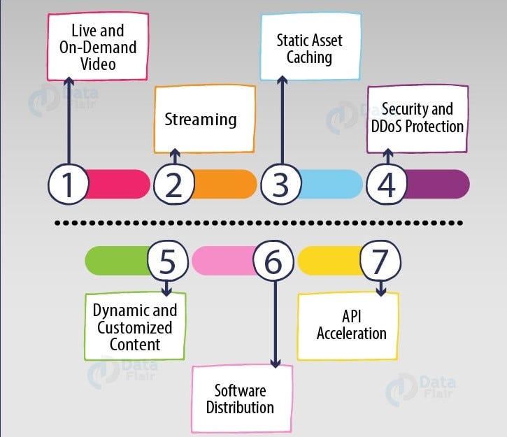 Uses of CloudFront