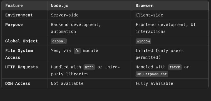 Node.js vs. The Browser: Understanding Their Roles in JavaScript ...