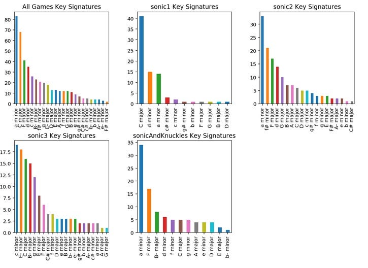 MIDI Music Data Extraction using Music21 and Word2Vec on Kaggle | by ... image.
