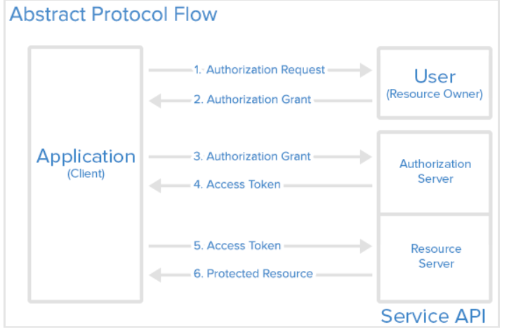 Accessing GitHub API using OAuth 2.0 Framework | by Aruna Lakmal | Medium