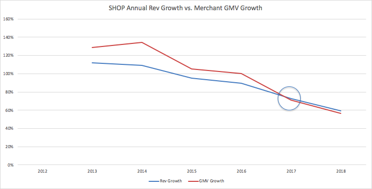 Shopify Annual Revenue Growth Outpacing Platform GMV