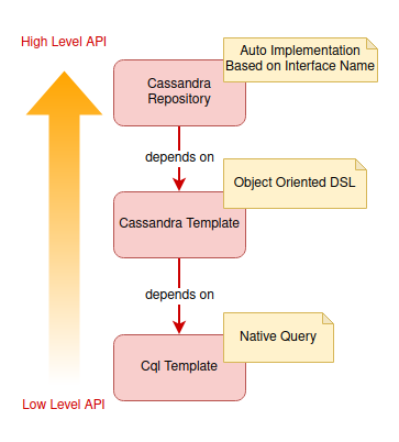 7 Essential Techniques — Rapidly Build Spring Boot App with Cassandra | by  Gavin Fong | Dev Genius