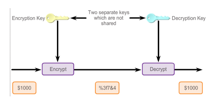 Secret key(symmetric) Algorithms in Cryptography | by Suthesana | Medium