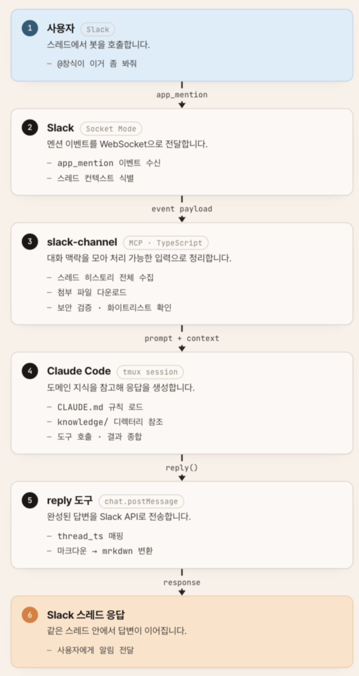 사용 흐름