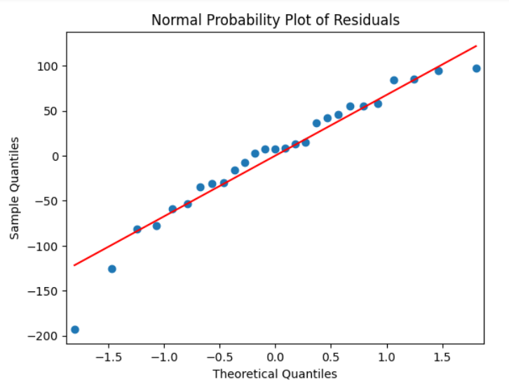 Normal Probability Plot Of Residuals