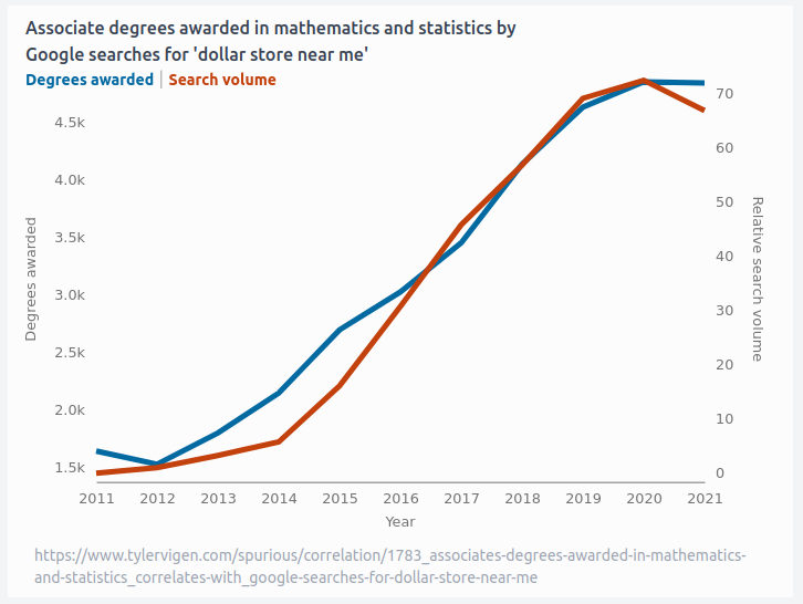 The damage of spurious correlations by Bruno Oliveira de Albuquerque