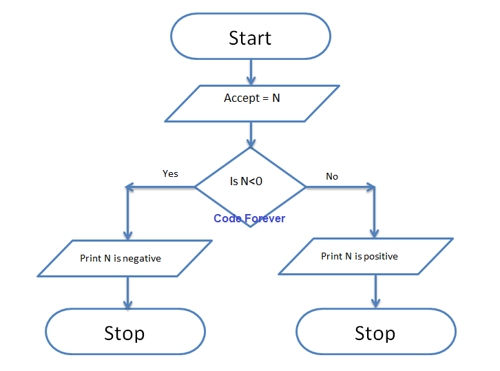 Flowchart and Algorithm - Sci Tech Explorer - Medium