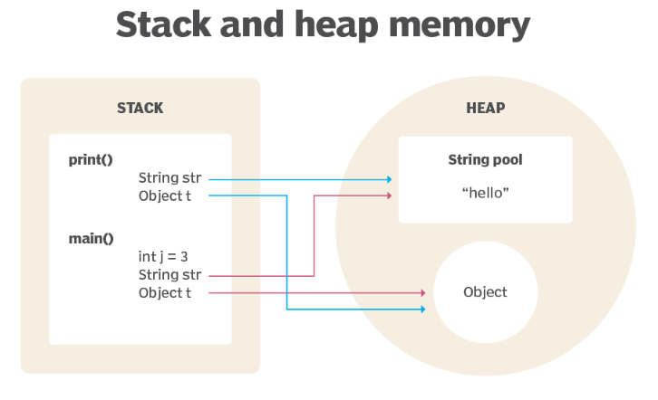Strings in Java. A string is a set of one or more… | by Yuvaraj | Medium