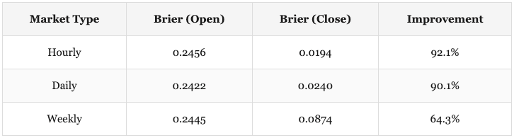 Everyone Measures Prediction Markets Wrong. Here’s What They’re Missing.