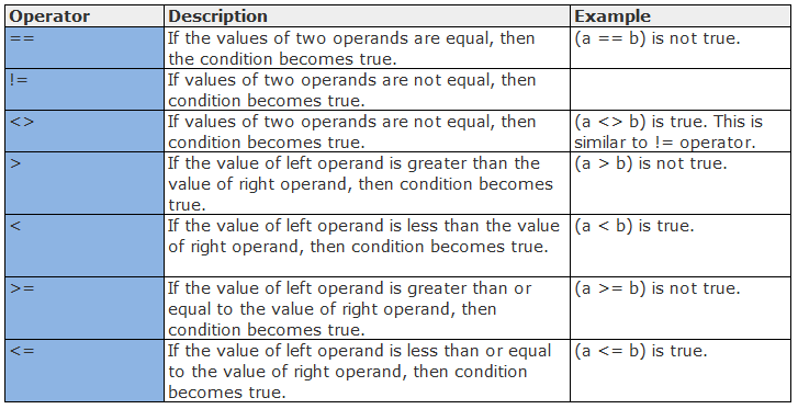 Python comparison operators. to understand working of… | by domala |