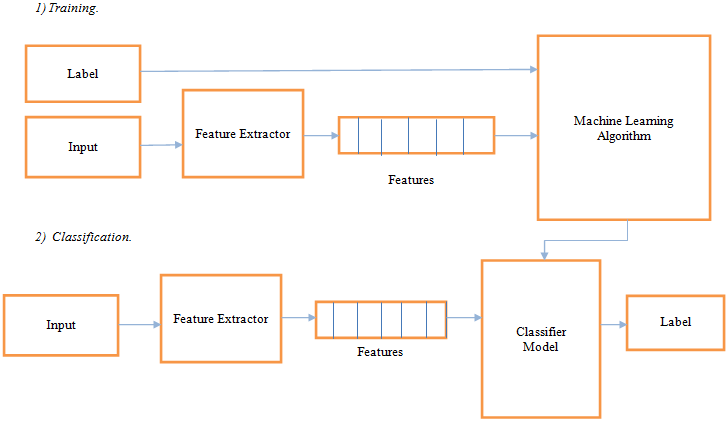 Twitter Sentiment Analysis of Movie Reviews using Machine Learning ...