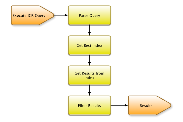 Query Processing and Optimization in AEM | by Akash Verma | Medium