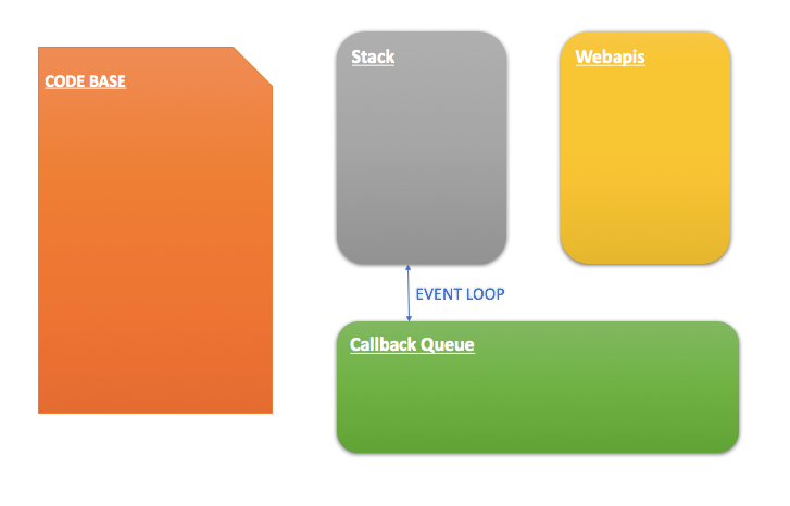 Event Loop in Javascript- Do we really understand it? | by Monika Singh ...
