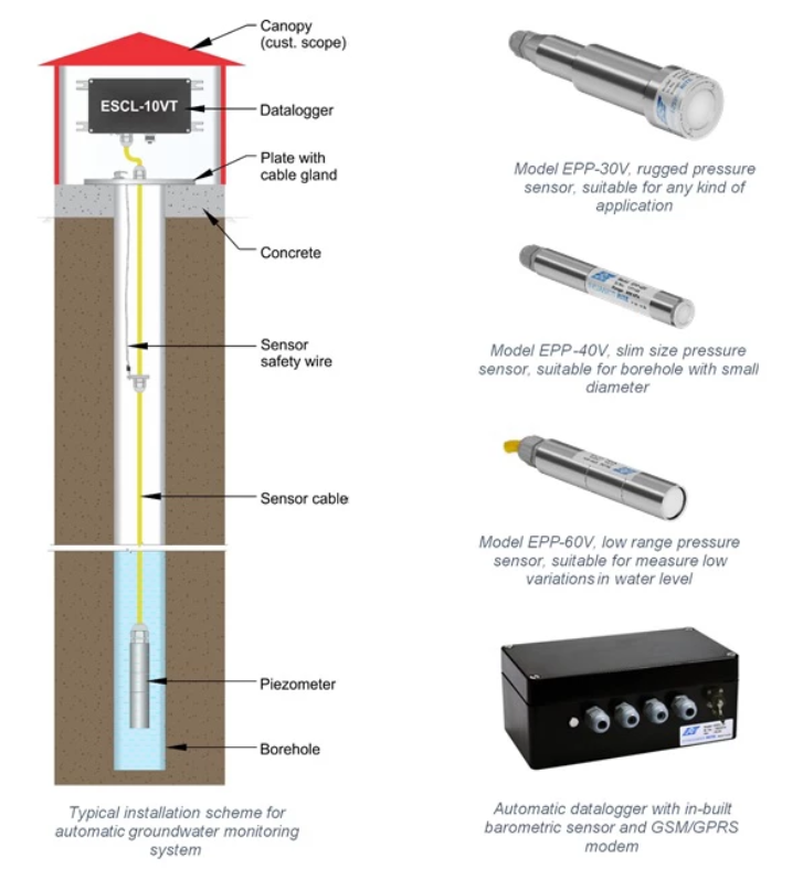 Groundwater Monitoring Why and How to Monitor Groundwater Table? by