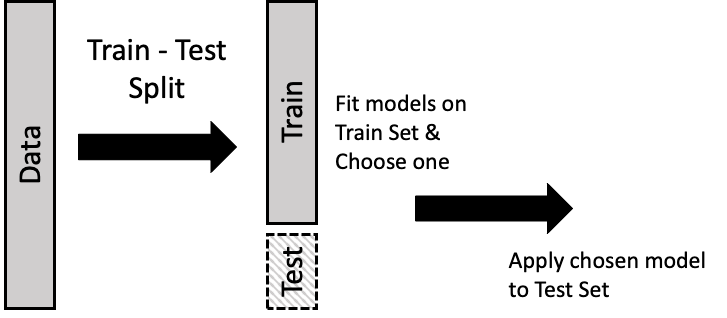 Train-Test Split : Manual Implementation vs. Using Libraries | by ...