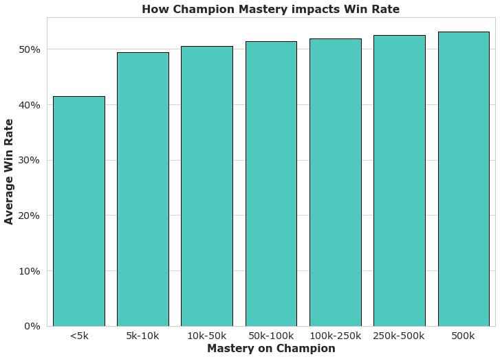 How to win your Solo Queue draft — a statistical analysis of 1M+ games | by  Jack J | The Esports Analyst Club by iTero Gaming | Medium