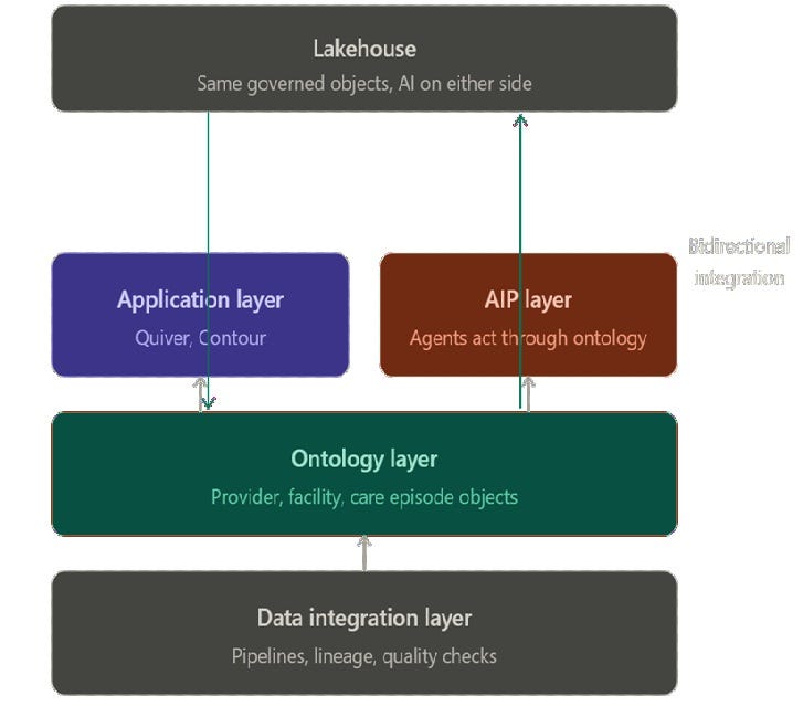 Why governance and semantics first beat AI first — A few lessons from architecting Palantir Foundry…