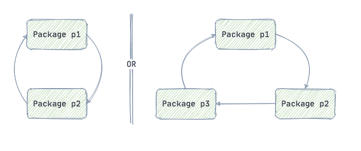Understanding Import Cycles in Go