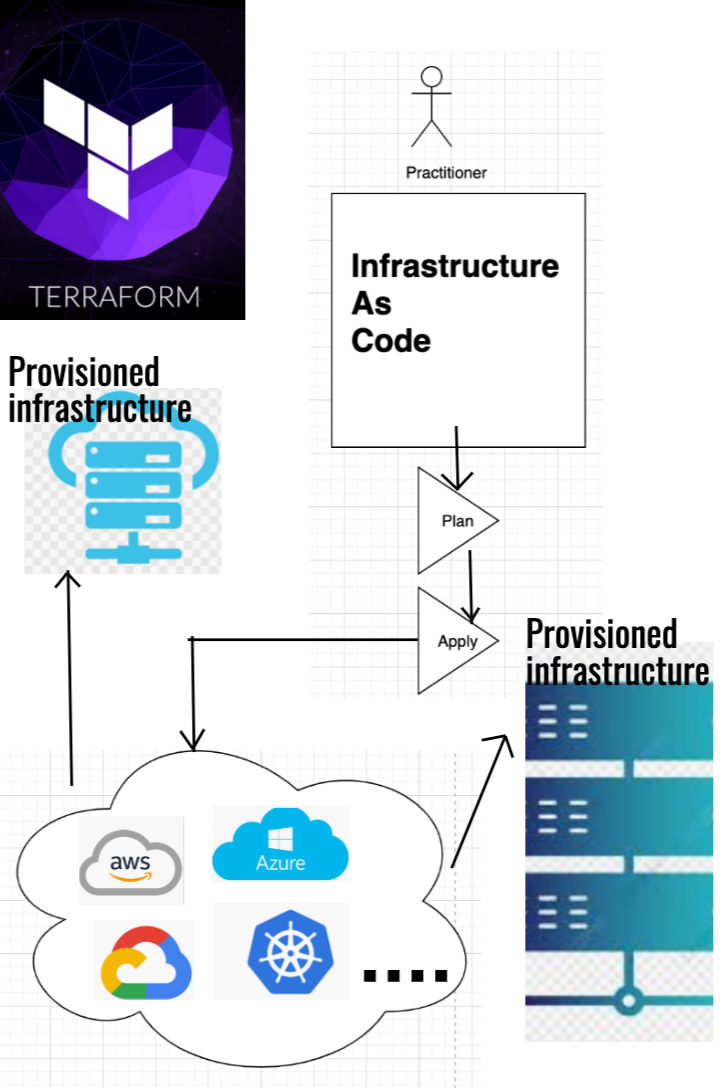 Terraform Infrastructure-as-Code Tool