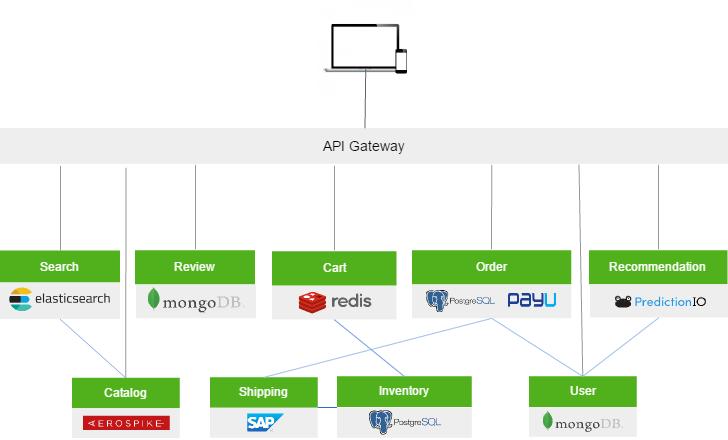 Creating Scalable Backend Architecture for Multiplayer Games, by Argentics