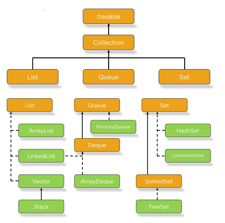 Working with HashSet in Java. Here we are to talk about HashSet in