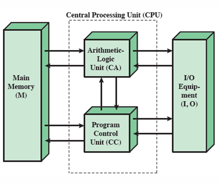 A TOP-LEVEL VIEW OF COMPUTER FUNCTION AND INTERCONNECTION | by Waiz ...