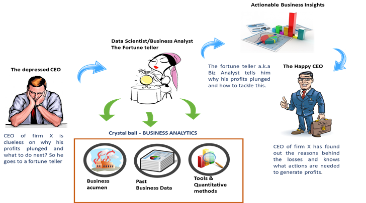 Unraveling Business Analytics for beginners — Strictly for beginners :)