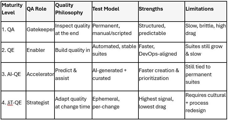 Evolution of Quality Maturity