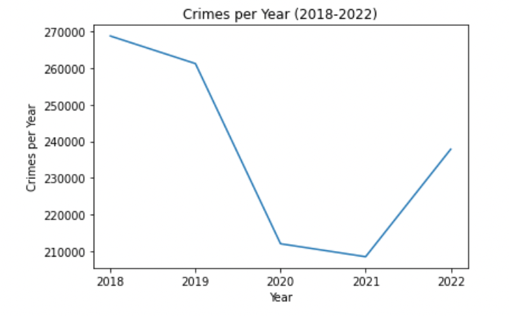 Chicago Crime Dataset 2017 2023 Predictive Policing And Trend   1*MS 0SYHR5WSOguMoeCagLQ 