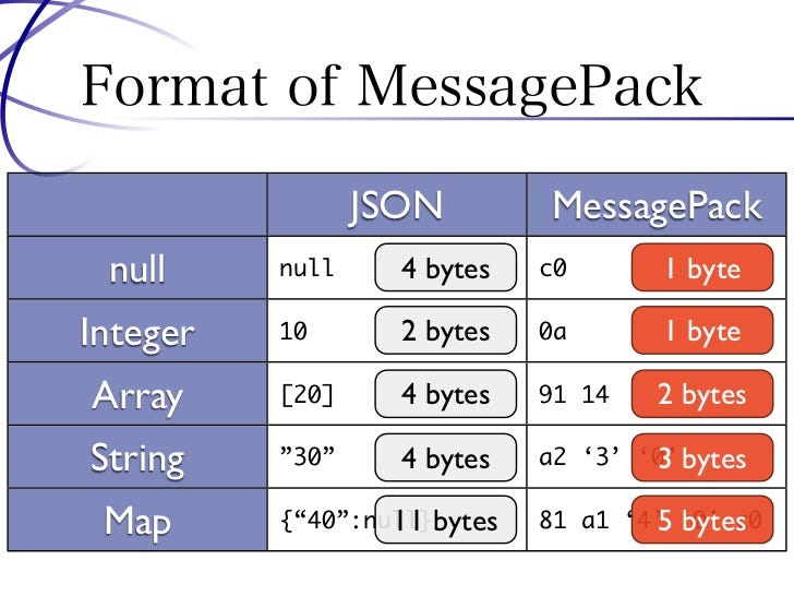 MessagePack for Java. It’s like JSON. but fast and small. | by Chiwa ...