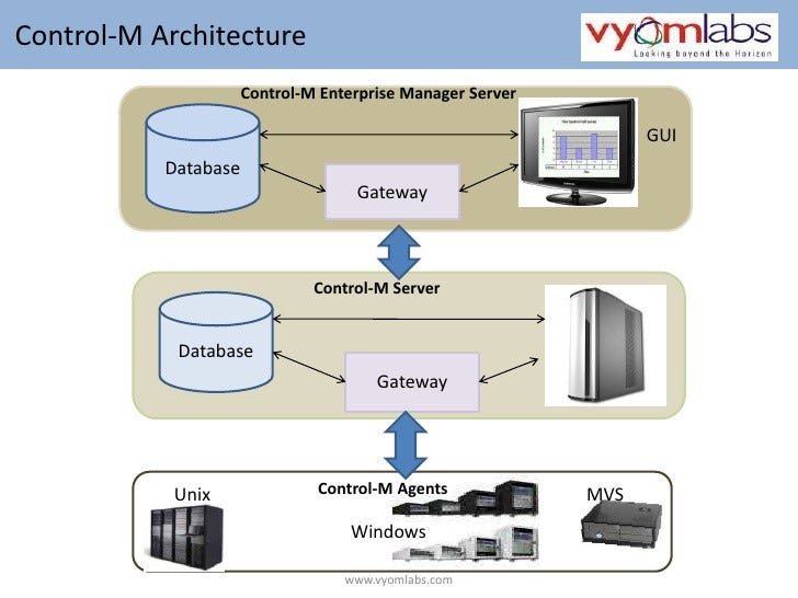 An Overview of Control-M. Control-M is a BMC product which… | by Vijaykumar  Pasupuleti | Medium