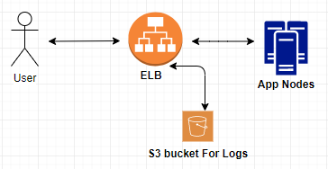 AWS ELB Logs Store In S3. In this article, we will discuss how to… | by  KTree | Medium