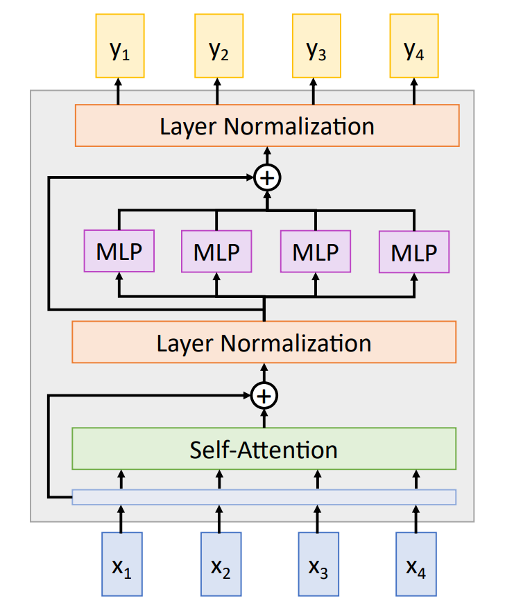 Self-Attention and Transformer. I am going to talk about Attention ...