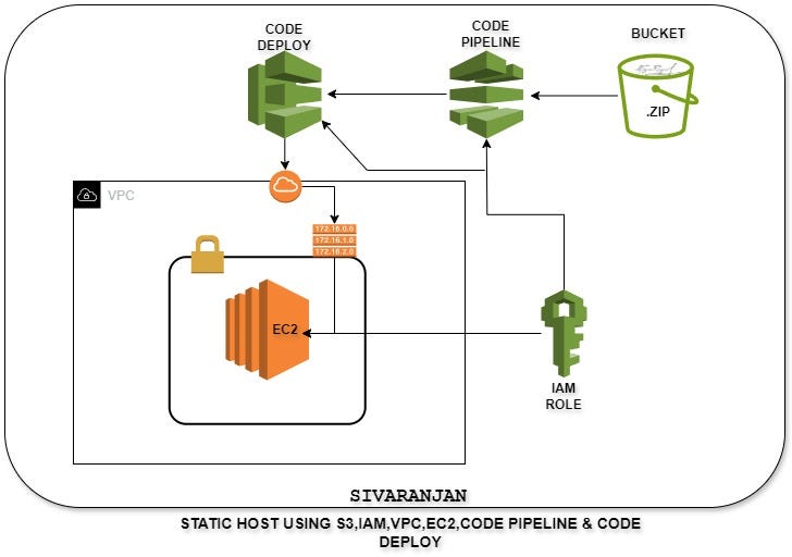 🚀 How to Deploy a Static App from S3 to EC2 with VPC, IAM, Code