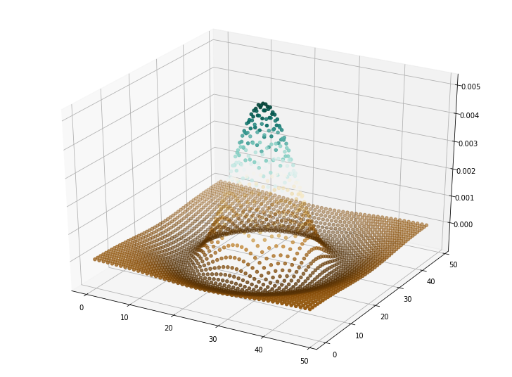 Beyond data scientist: 3d plots in Python with examples | by Yuchen Z ...